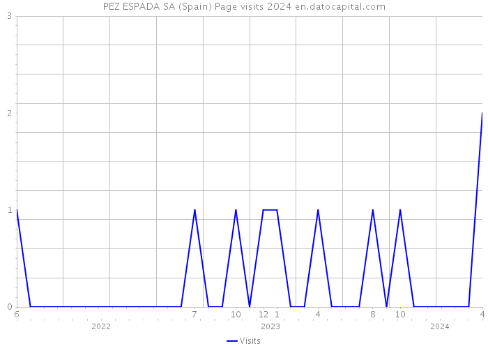 PEZ ESPADA SA (Spain) Page visits 2024 