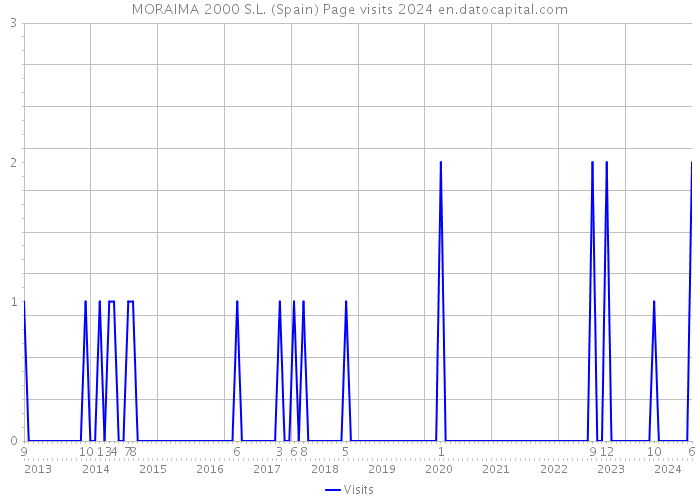 MORAIMA 2000 S.L. (Spain) Page visits 2024 