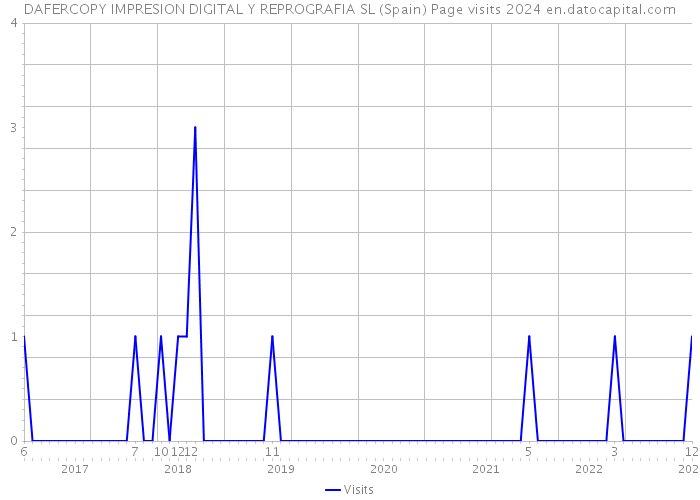 DAFERCOPY IMPRESION DIGITAL Y REPROGRAFIA SL (Spain) Page visits 2024 