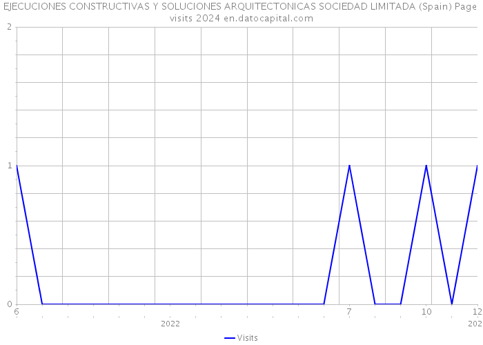 EJECUCIONES CONSTRUCTIVAS Y SOLUCIONES ARQUITECTONICAS SOCIEDAD LIMITADA (Spain) Page visits 2024 