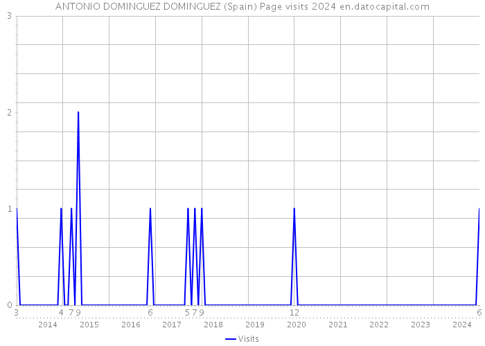 ANTONIO DOMINGUEZ DOMINGUEZ (Spain) Page visits 2024 