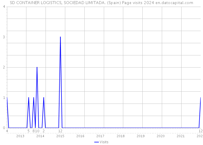 SD CONTAINER LOGISTICS, SOCIEDAD LIMITADA. (Spain) Page visits 2024 