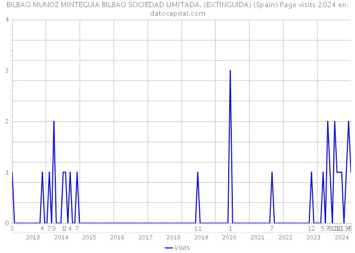 BILBAO MUNOZ MINTEGUIA BILBAO SOCIEDAD LIMITADA. (EXTINGUIDA) (Spain) Page visits 2024 