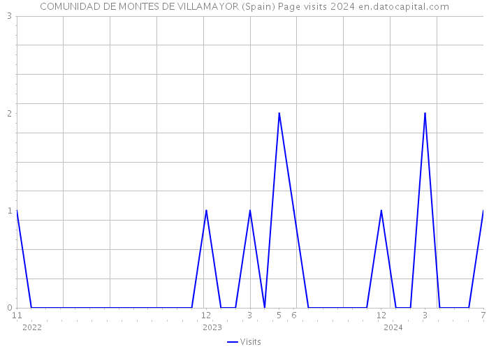 COMUNIDAD DE MONTES DE VILLAMAYOR (Spain) Page visits 2024 