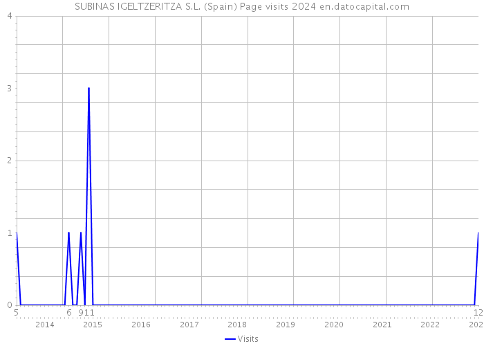 SUBINAS IGELTZERITZA S.L. (Spain) Page visits 2024 