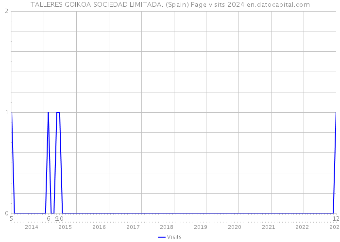 TALLERES GOIKOA SOCIEDAD LIMITADA. (Spain) Page visits 2024 