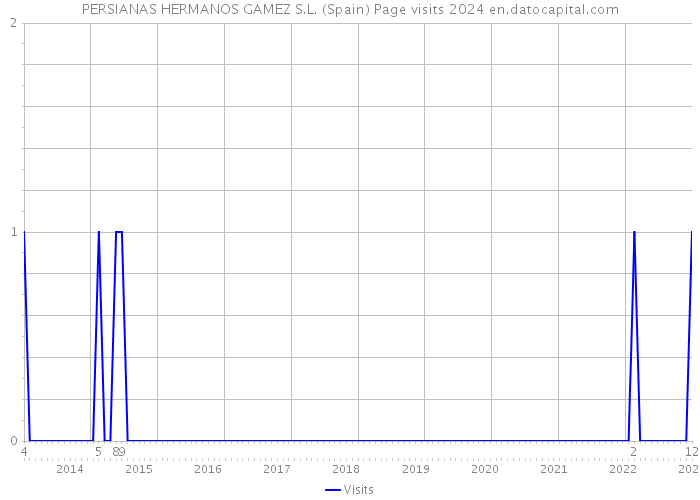 PERSIANAS HERMANOS GAMEZ S.L. (Spain) Page visits 2024 
