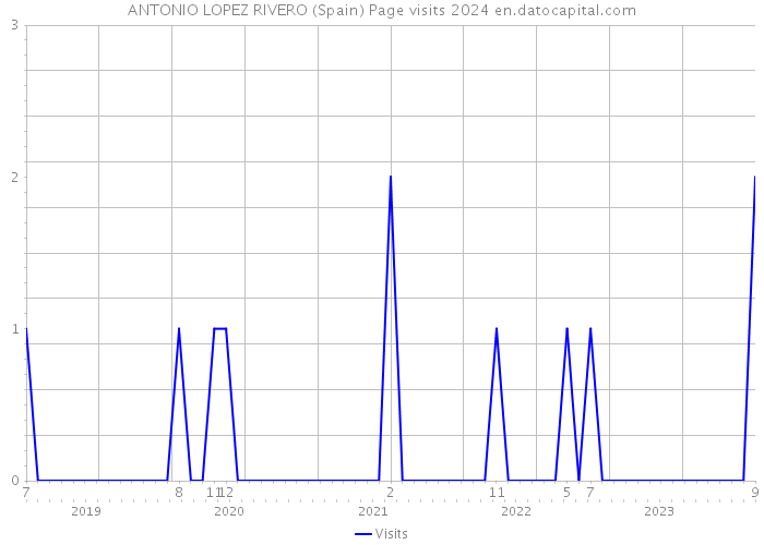 ANTONIO LOPEZ RIVERO (Spain) Page visits 2024 