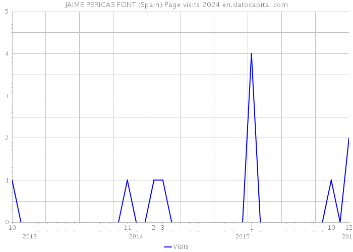 JAIME PERICAS FONT (Spain) Page visits 2024 