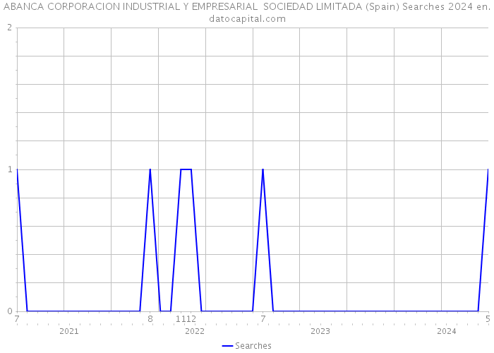ABANCA CORPORACION INDUSTRIAL Y EMPRESARIAL SOCIEDAD LIMITADA (Spain) Searches 2024 