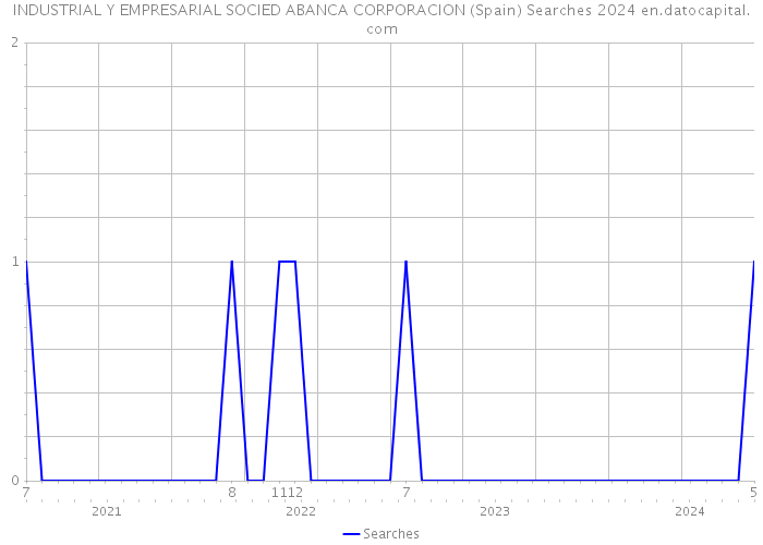 INDUSTRIAL Y EMPRESARIAL SOCIED ABANCA CORPORACION (Spain) Searches 2024 