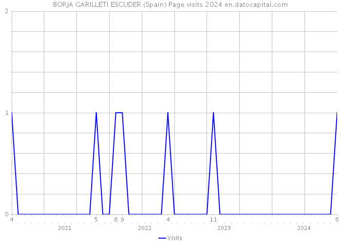 BORJA GARILLETI ESCUDER (Spain) Page visits 2024 