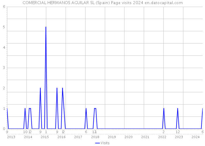 COMERCIAL HERMANOS AGUILAR SL (Spain) Page visits 2024 