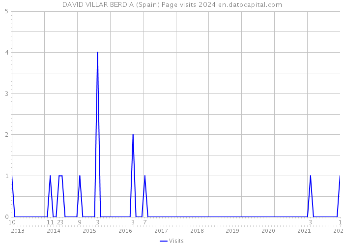 DAVID VILLAR BERDIA (Spain) Page visits 2024 