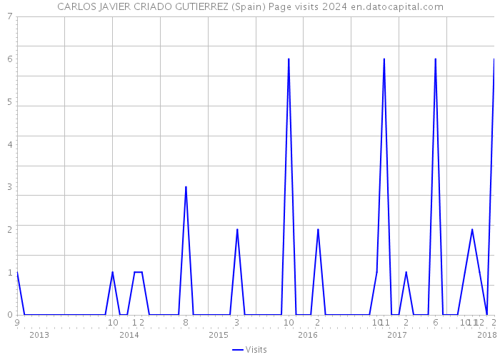 CARLOS JAVIER CRIADO GUTIERREZ (Spain) Page visits 2024 