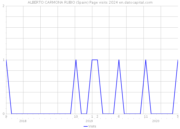 ALBERTO CARMONA RUBIO (Spain) Page visits 2024 