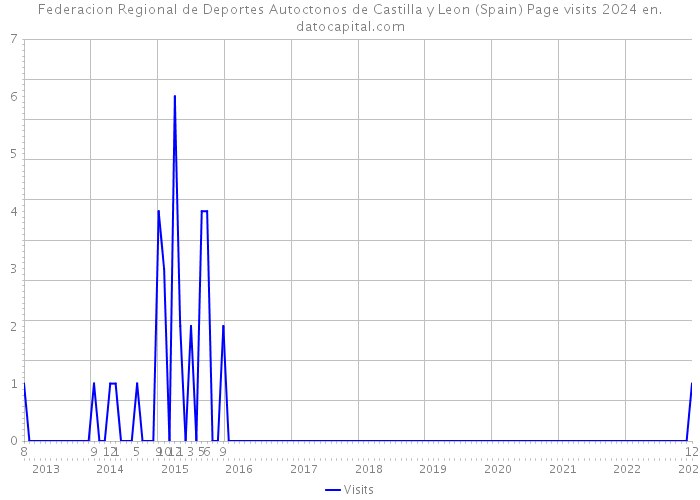 Federacion Regional de Deportes Autoctonos de Castilla y Leon (Spain) Page visits 2024 