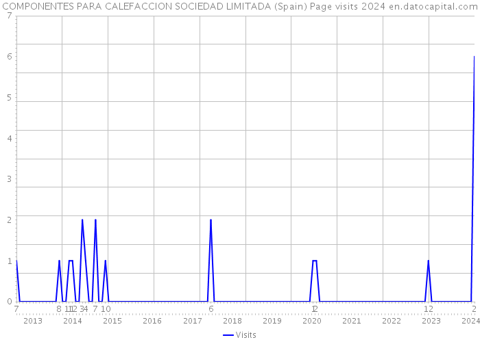 COMPONENTES PARA CALEFACCION SOCIEDAD LIMITADA (Spain) Page visits 2024 