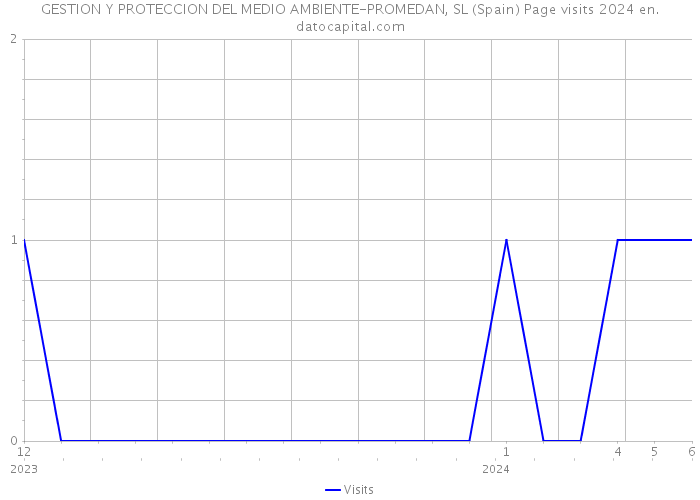 GESTION Y PROTECCION DEL MEDIO AMBIENTE-PROMEDAN, SL (Spain) Page visits 2024 