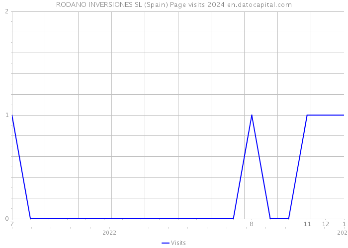 RODANO INVERSIONES SL (Spain) Page visits 2024 