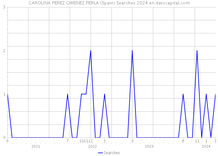 CAROLINA PEREZ GIMENEZ PERLA (Spain) Searches 2024 