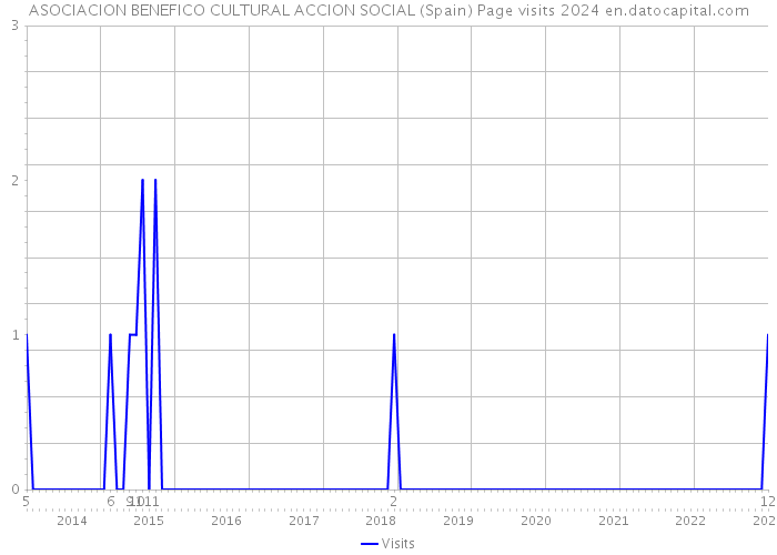 ASOCIACION BENEFICO CULTURAL ACCION SOCIAL (Spain) Page visits 2024 