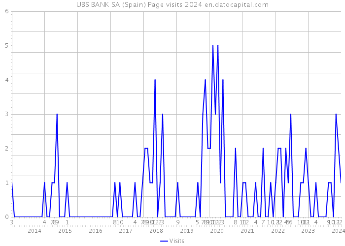 UBS BANK SA (Spain) Page visits 2024 