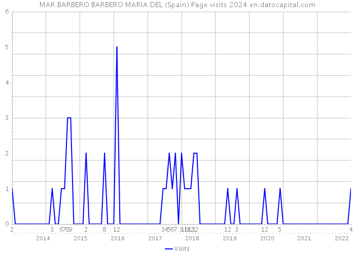 MAR BARBERO BARBERO MARIA DEL (Spain) Page visits 2024 