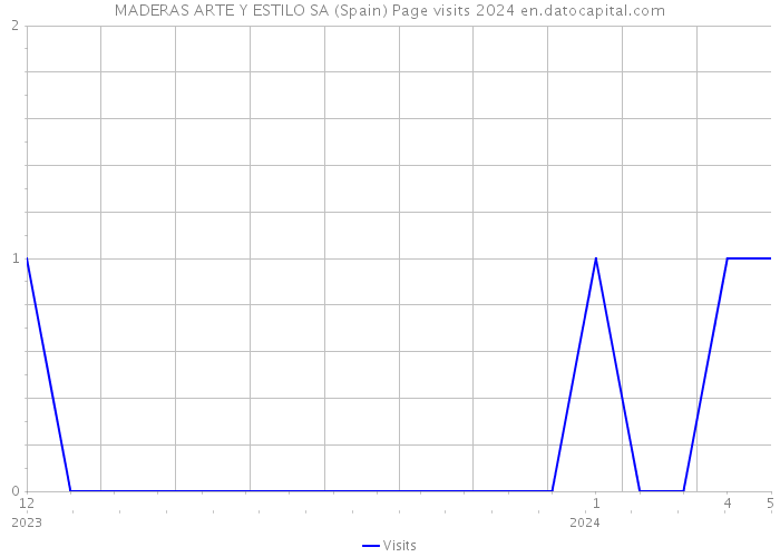 MADERAS ARTE Y ESTILO SA (Spain) Page visits 2024 