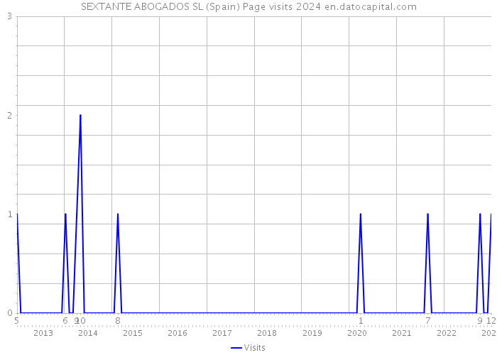 SEXTANTE ABOGADOS SL (Spain) Page visits 2024 