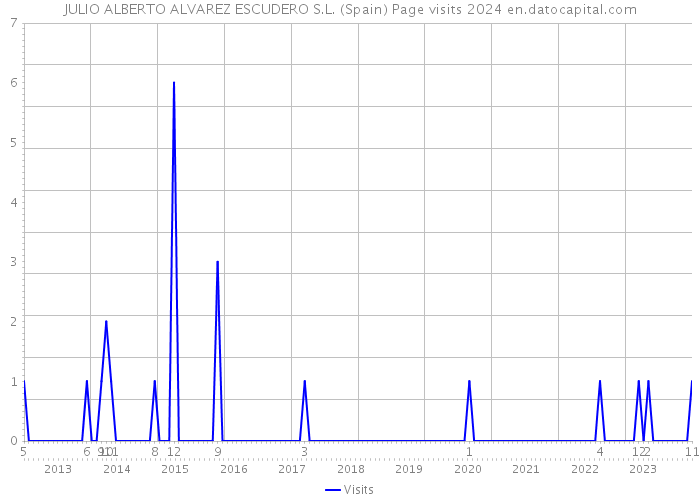 JULIO ALBERTO ALVAREZ ESCUDERO S.L. (Spain) Page visits 2024 
