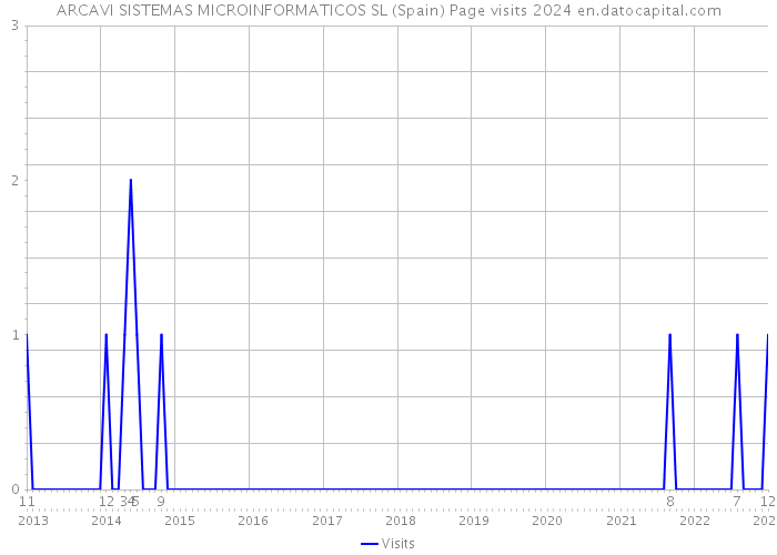 ARCAVI SISTEMAS MICROINFORMATICOS SL (Spain) Page visits 2024 