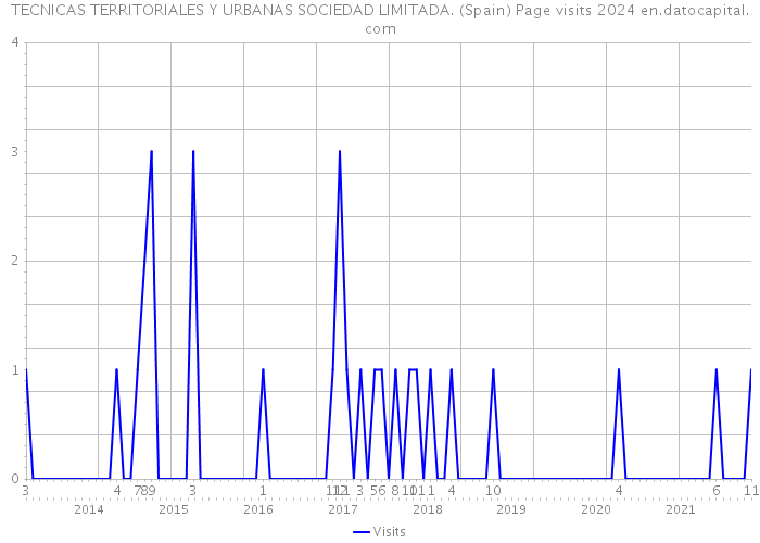 TECNICAS TERRITORIALES Y URBANAS SOCIEDAD LIMITADA. (Spain) Page visits 2024 