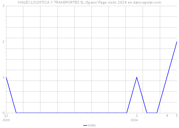 IVALEX LOGISTICA Y TRANSPORTES SL (Spain) Page visits 2024 