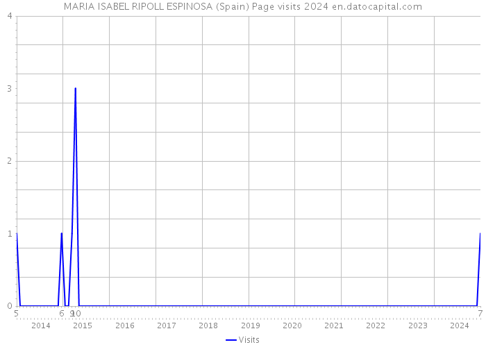 MARIA ISABEL RIPOLL ESPINOSA (Spain) Page visits 2024 