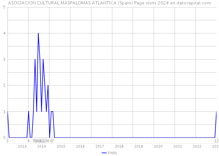 ASOCIACION CULTURAL MASPALOMAS ATLANTICA (Spain) Page visits 2024 