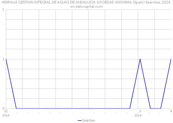 HIDRALIA GESTION INTEGRAL DE AGUAS DE ANDALUCIA SOCIEDAD ANONIMA (Spain) Searches 2024 