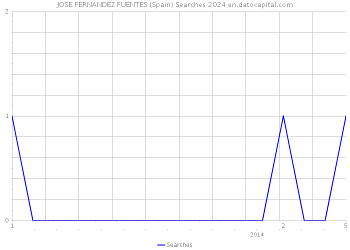 JOSE FERNANDEZ FUENTES (Spain) Searches 2024 