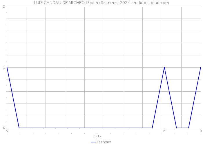 LUIS CANDAU DE MICHEO (Spain) Searches 2024 