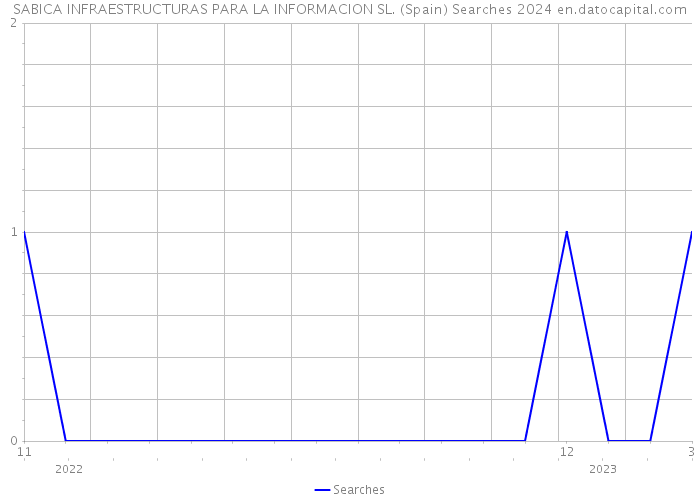 SABICA INFRAESTRUCTURAS PARA LA INFORMACION SL. (Spain) Searches 2024 