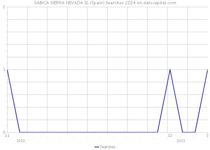 SABICA SIERRA NEVADA SL (Spain) Searches 2024 