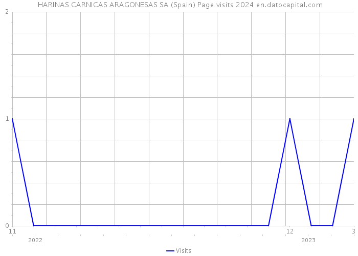  HARINAS CARNICAS ARAGONESAS SA (Spain) Page visits 2024 