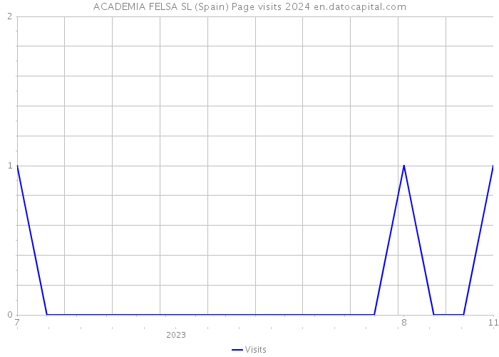 ACADEMIA FELSA SL (Spain) Page visits 2024 