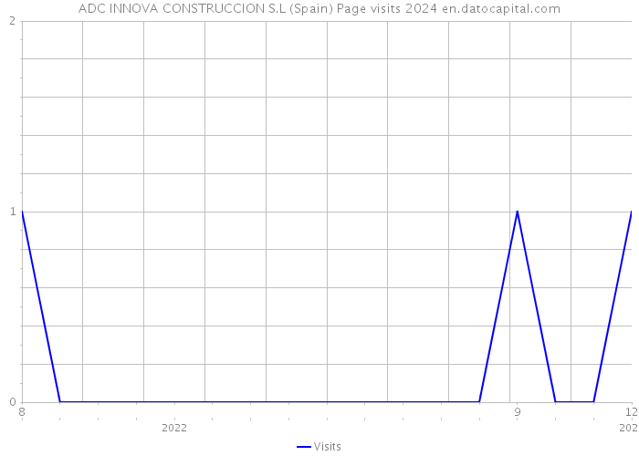 ADC INNOVA CONSTRUCCION S.L (Spain) Page visits 2024 