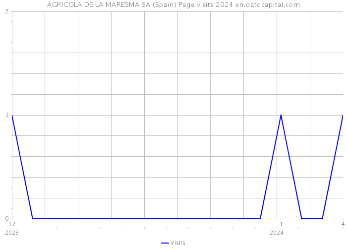 AGRICOLA DE LA MARESMA SA (Spain) Page visits 2024 