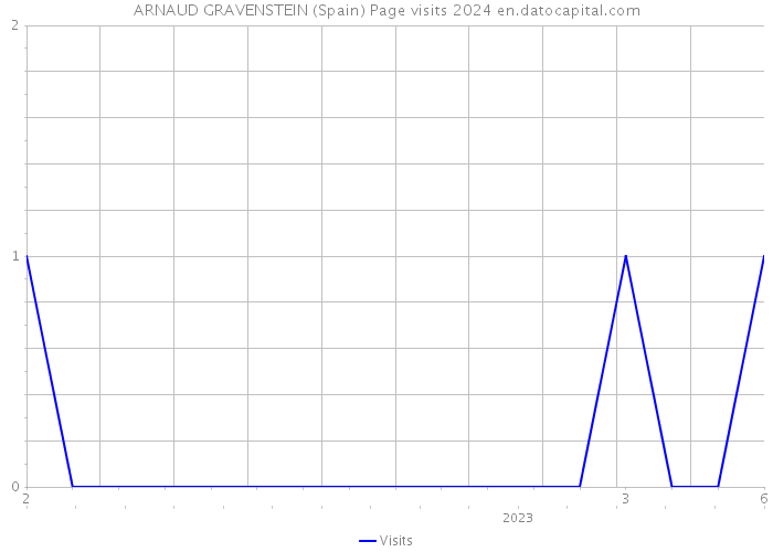 ARNAUD GRAVENSTEIN (Spain) Page visits 2024 