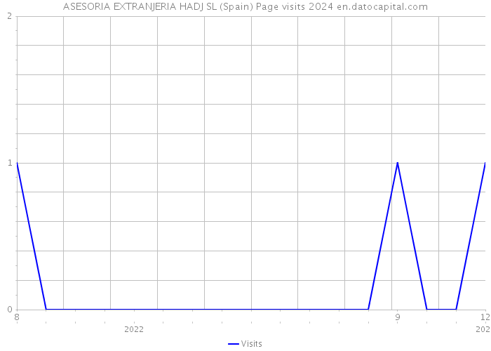 ASESORIA EXTRANJERIA HADJ SL (Spain) Page visits 2024 