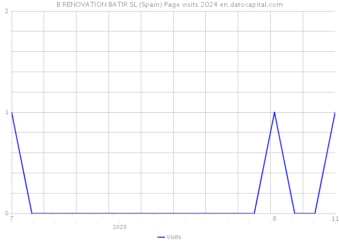 B RENOVATION BATIR SL (Spain) Page visits 2024 