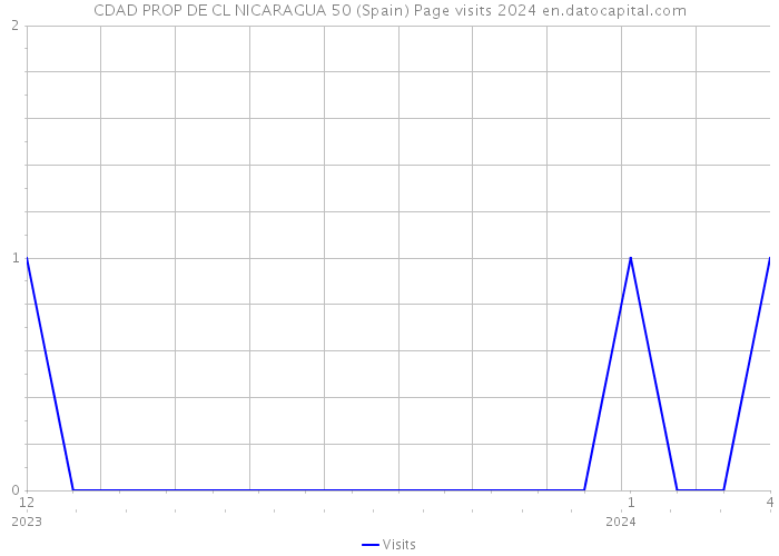 CDAD PROP DE CL NICARAGUA 50 (Spain) Page visits 2024 