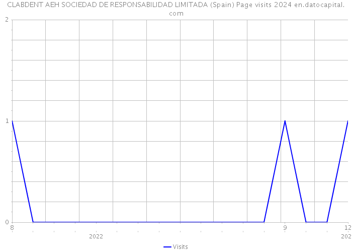 CLABDENT AEH SOCIEDAD DE RESPONSABILIDAD LIMITADA (Spain) Page visits 2024 